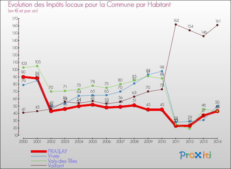 Evolution et montant des impôts locaux par Habitant pour PRASLAY et les communes proches de 2000 à 2014 Comparaison des impôts locaux par habitant pour PRASLAY et les communes voisines de 2000 à 2014