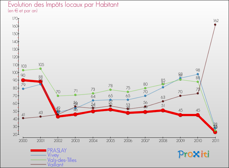 Evolution et montant des impôts locaux par Habitant pour PRASLAY et les communes proches Comparaison des impôts locaux par habitant pour PRASLAY et les communes voisines