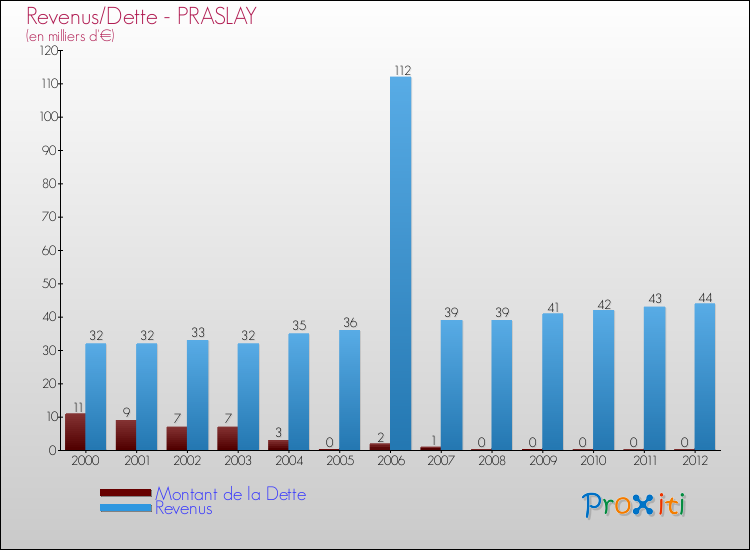 Evolution comparée de la dette et des revenus pour la commune de PRASLAY de 2000 à 2012 Comparaison de la dette et des revenus pour PRASLAY de 2000 à 2012