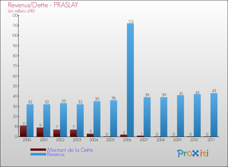 Evolution comparée de la dette et des revenus pour la commune de PRASLAY de 2000 à 2011 Comparaison de la dette et des revenus pour PRASLAY de 2000 à 2011