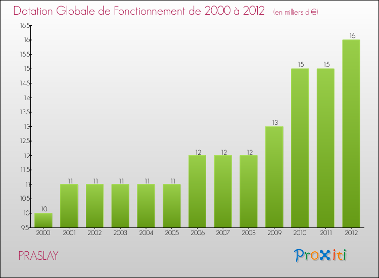 Evolution du montant de la Dotation Globale de Fonctionnement pour la commune de PRASLAY de 2000 à 2012 Evolution du montant de la Dotation Globale de Fonctionnement pour PRASLAY de 2000 à 2012