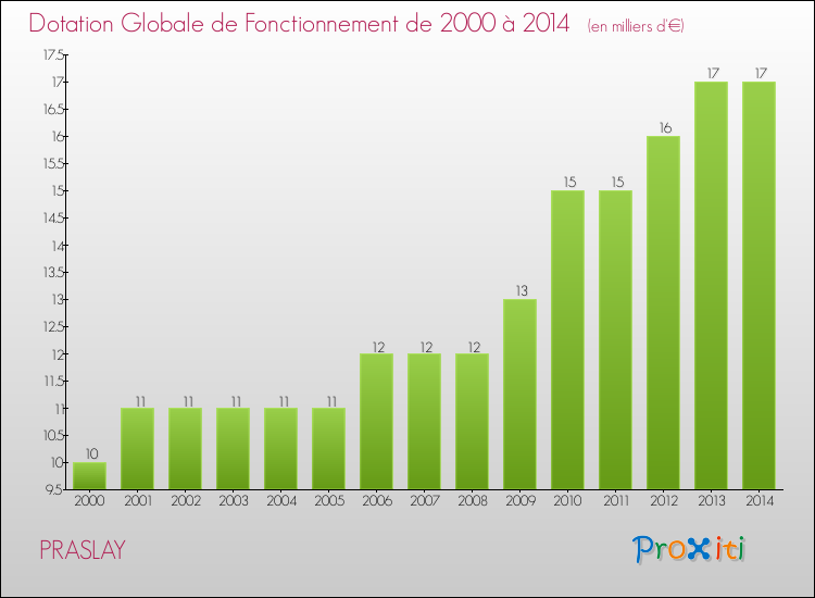 Evolution du montant de la Dotation Globale de Fonctionnement pour la commune de PRASLAY de 2000 à 2014 Evolution du montant de la Dotation Globale de Fonctionnement pour PRASLAY de 2000 à 2014