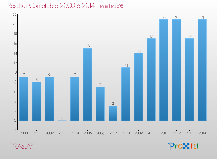 Evolution du résultat comptable pour la commune de PRASLAY de 2000 à 2014 Evolution du résultat comptable pour PRASLAY de 2000 à 2014