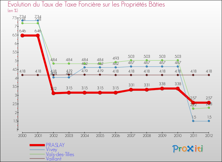Evolution du taux de la taxe foncière sur le bati pour PRASLAY et les communes proches de 2000 à 2012 Comparaison des taux de taxe foncière sur le bati pour PRASLAY et les communes voisines de 2000 à 2012