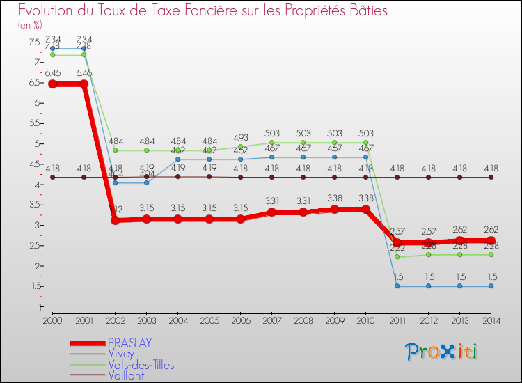 Evolution du taux de la taxe foncière sur le bati pour PRASLAY et les communes proches de 2000 à 2014 Comparaison des taux de taxe foncière sur le bati pour PRASLAY et les communes voisines de 2000 à 2014