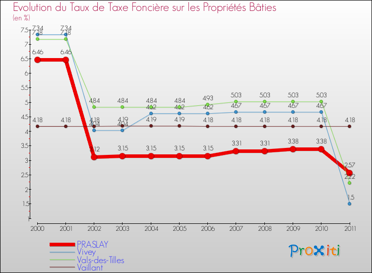Evolution du taux de la taxe foncière sur le bati pour PRASLAY et les communes proches Comparaison des taux de taxe foncière sur le bati pour PRASLAY et les communes voisines