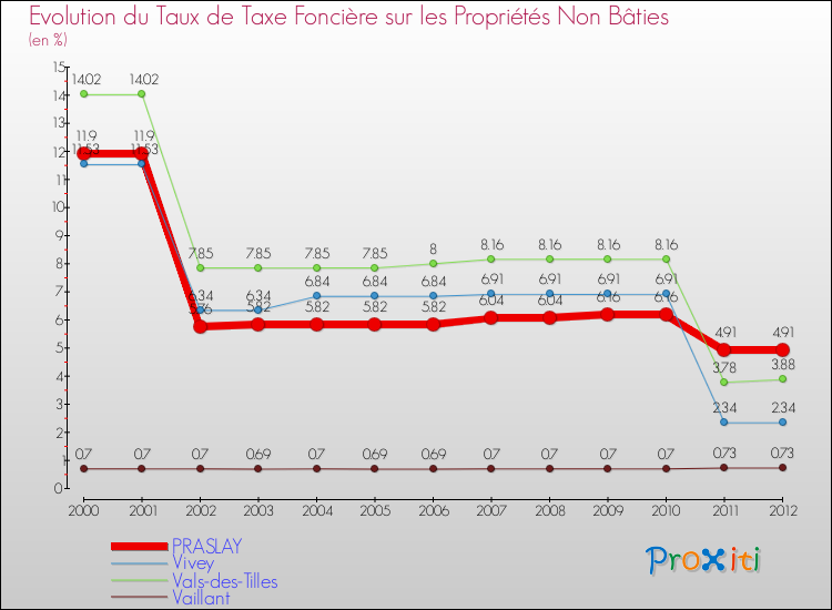 Evolution du taux de la taxe foncière sur les immeubles et terrains non batis pour PRASLAY et les communes proches de 2000 à 2012 Comparaison des taux de la taxe foncière sur les immeubles et terrains non batis pour PRASLAY et les communes voisines de 2000 à 2012