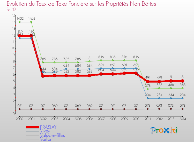 Evolution du taux de la taxe foncière sur les immeubles et terrains non batis pour PRASLAY et les communes proches de 2000 à 2014 Comparaison des taux de la taxe foncière sur les immeubles et terrains non batis pour PRASLAY et les communes voisines de 2000 à 2014