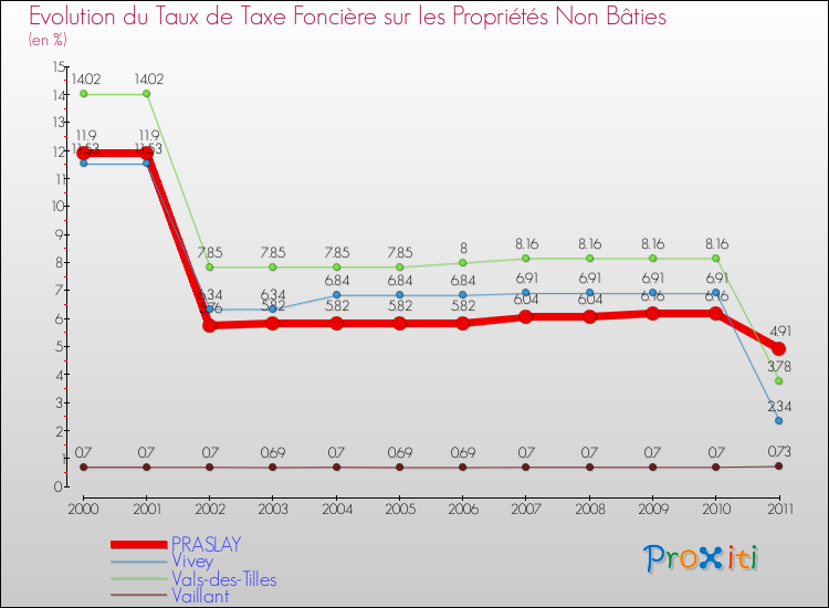 Evolution du taux de la taxe foncière sur les immeubles et terrains non batis pour PRASLAY et les communes proches Comparaison des taux de la taxe foncière sur les immeubles et terrains non batis pour PRASLAY et les communes voisines