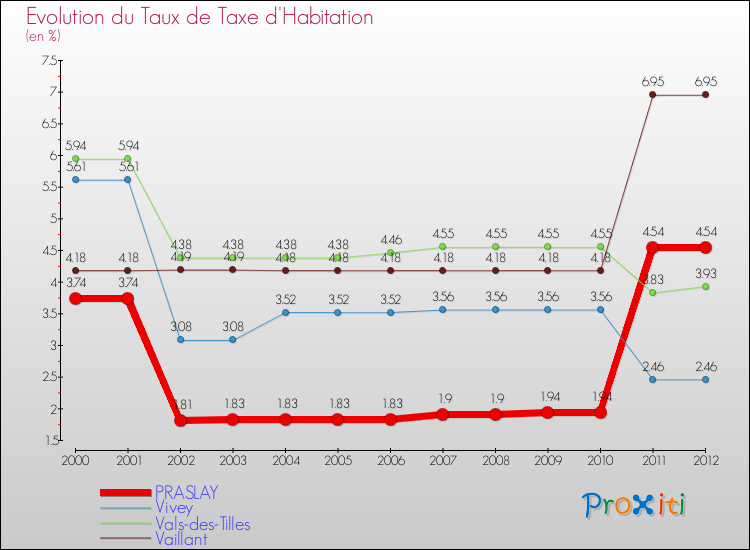 Evolution du taux de la taxe d'habitation pour PRASLAY et les communes proches Comparaison des taux de la taxe d'habitation pour PRASLAY et les communes voisines