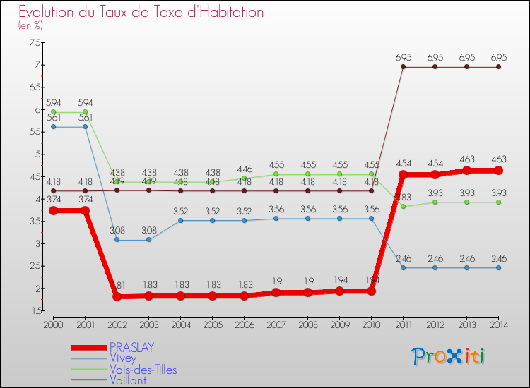 Evolution du taux de la taxe d'habitation pour PRASLAY et les communes proches de 2000 à 2014 Comparaison des taux de la taxe d'habitation pour PRASLAY et les communes voisines de 2000 à 2014