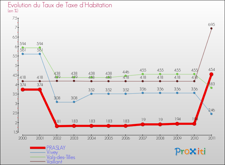Evolution du taux de la taxe d'habitation pour PRASLAY et les communes proches Comparaison des taux de la taxe d'habitation pour PRASLAY et les communes voisines