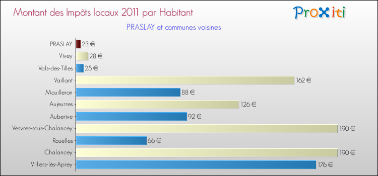 Montant des impôts locaux par Habitant pour PRASLAY et les communes proches Comparaison des impôts locaux par habitant pour PRASLAY et les communes voisines
