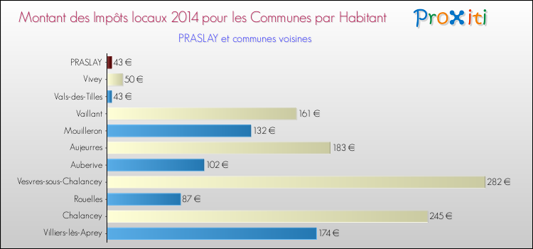 Montant des impôts locaux par Habitant pour PRASLAY et les communes proches en 2014 Comparaison des impôts locaux par habitant pour PRASLAY et les communes voisines en 2014