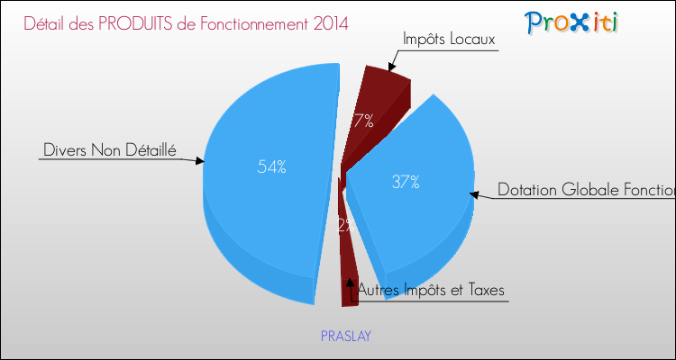 Décomposition du Budget de Fonctionnement 2014 de la commune de PRASLAY Budget de Fonctionnement 2014 pour la commune de PRASLAY