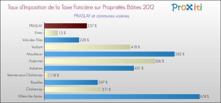 Taux d'imposition de la taxe foncière sur le bati 2012 pour PRASLAY et les communes proches Comparaison des taux d'imposition de la taxe foncière sur le bati 2012 pour PRASLAY et les communes voisines