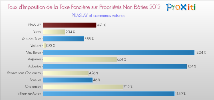 Taux d'imposition de la taxe foncière sur les immeubles et terrains non batis 2012 pour PRASLAY et les communes proches Comparaison des taux d'imposition de la taxe foncière sur les immeubles et terrains non batis 2012 pour PRASLAY et les communes voisines