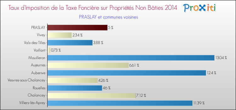 Taux d'imposition de la taxe foncière sur les immeubles et terrains non batis 2014 pour PRASLAY et les communes proches Comparaison des taux d'imposition de la taxe foncière sur les immeubles et terrains non batis 2014 pour PRASLAY et les communes voisines