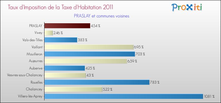 Taux d'imposition de la taxe d'habitation 2011 pour PRASLAY et les communes proches Comparaison des taux d'imposition de la taxe d'habitation 2011 pour PRASLAY et les communes voisines