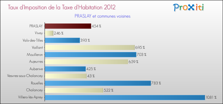 Taux d'imposition de la taxe d'habitation 2012 pour PRASLAY et les communes proches Comparaison des taux d'imposition de la taxe d'habitation 2012 pour PRASLAY et les communes voisines