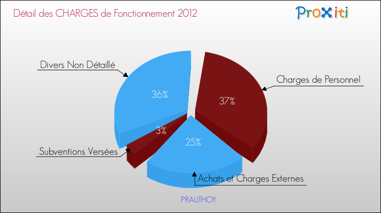 Décomposition des Charges de Fonctionnement 2012 de la commune de PRAUTHOY Charges de Fonctionnement 2012 pour la commune de PRAUTHOY