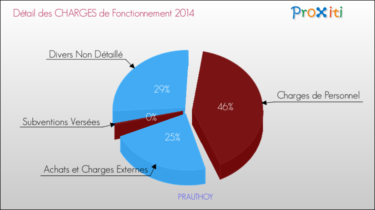Décomposition des Charges de Fonctionnement 2014 de la commune de PRAUTHOY Charges de Fonctionnement 2014 pour la commune de PRAUTHOY