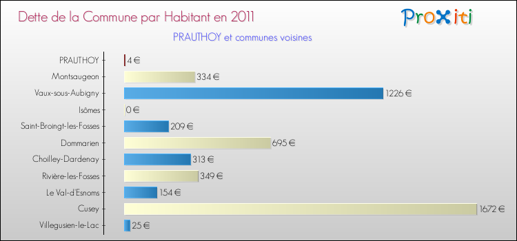 Dette par habitant de la commune en 2011 pour PRAUTHOY et les communes proches Comparaison de la dette par habitant de la commune en 2011 pour PRAUTHOY et les communes voisines
