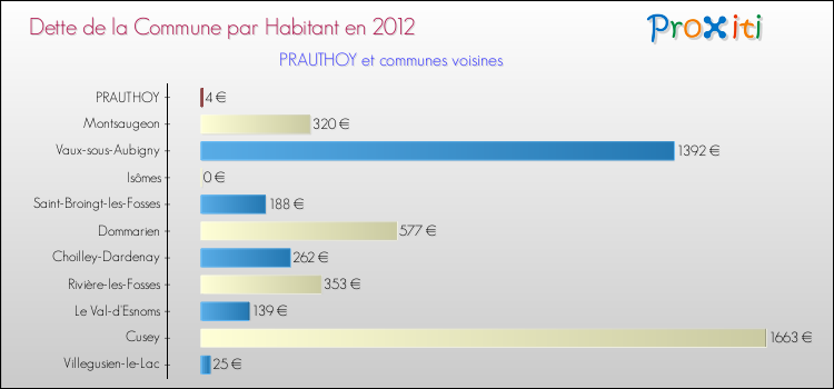 Dette par habitant de la commune en 2012 pour PRAUTHOY et les communes proches Comparaison de la dette par habitant de la commune en 2012 pour PRAUTHOY et les communes voisines