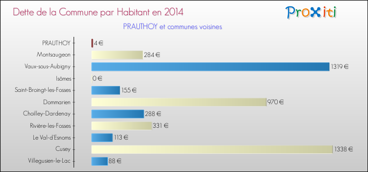 Dette par habitant de la commune en 2014 pour PRAUTHOY et les communes proches Comparaison de la dette par habitant de la commune en 2014 pour PRAUTHOY et les communes voisines