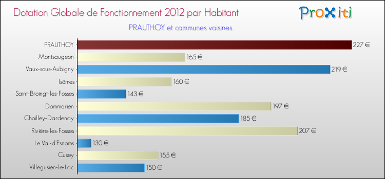 Montant des dotations globales de fonctionnement DGF par Habitant pour PRAUTHOY et les communes proches Comparaison des des dotations globales de fonctionnement DGF par habitant pour PRAUTHOY et les communes voisines