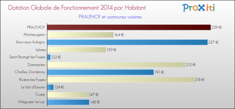 Montant des dotations globales de fonctionnement DGF par Habitant pour PRAUTHOY et les communes proches en 2014. Comparaison des des dotations globales de fonctionnement DGF par habitant pour PRAUTHOY et les communes voisines en 2014.