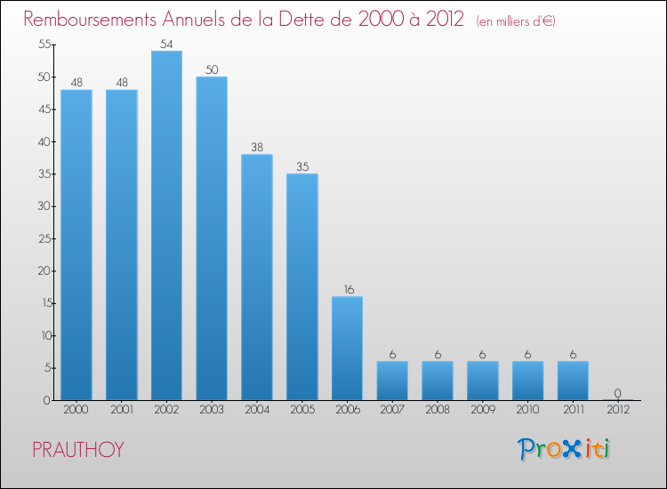 Evolution de l'annuité de la dette pour la commune de PRAUTHOY de 2000 à 2012 Annuités de la dette pour PRAUTHOY de 2000 à 2012