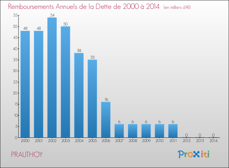 Evolution de l'annuité de la dette pour la commune de PRAUTHOY de 2000 à 2014 Annuités de la dette pour PRAUTHOY de 2000 à 2014