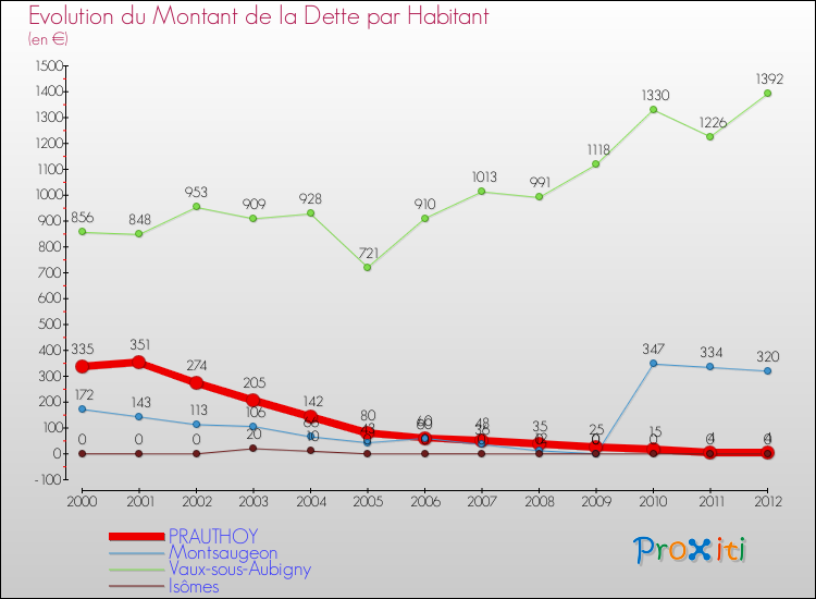Evolution de la dette par habitant pour la commune de PRAUTHOY et les communes proches de 2000 à 2012 Comparaison de la dette par habitant pour PRAUTHOY et les communes voisines de 2000 à 2012