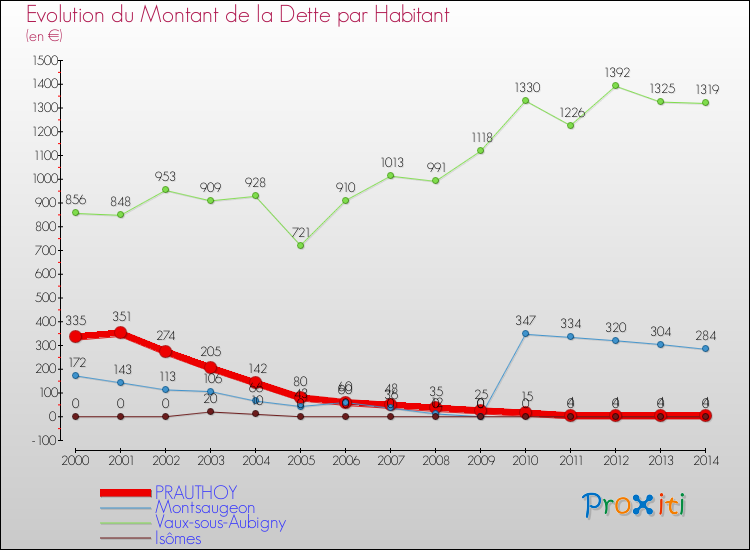 Evolution de la dette par habitant pour la commune de PRAUTHOY et les communes proches de 2000 à 2014 Comparaison de la dette par habitant pour PRAUTHOY et les communes voisines de 2000 à 2014