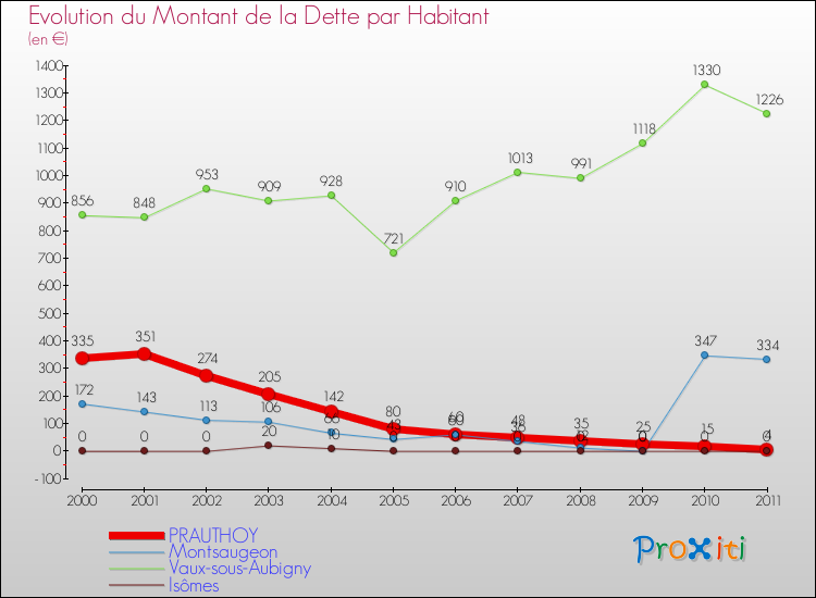 Evolution de la dette par habitant pour la commune de PRAUTHOY et les communes proches Comparaison de la dette par habitant pour PRAUTHOY et les communes voisines