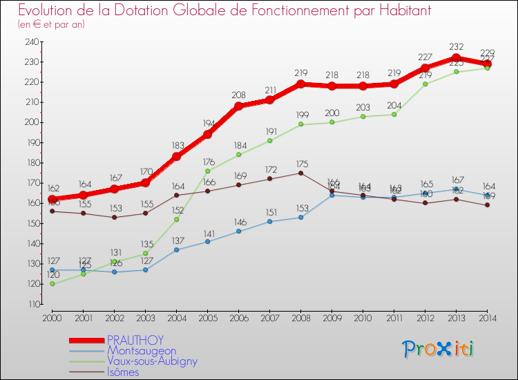 Evolution et montant de la dotation globale de fonctionnement par Habitant pour PRAUTHOY et les communes proches de 2000 à 2014. Comparaison des dotations globales de fonctionnement par habitant pour PRAUTHOY et les communes voisines de 2000 à 2014.