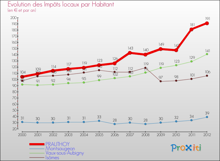 Evolution et montant des impôts locaux par Habitant pour PRAUTHOY et les communes proches Comparaison des impôts locaux par habitant pour PRAUTHOY et les communes voisines