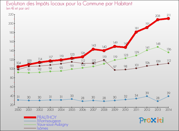 Evolution et montant des impôts locaux par Habitant pour PRAUTHOY et les communes proches de 2000 à 2014 Comparaison des impôts locaux par habitant pour PRAUTHOY et les communes voisines de 2000 à 2014