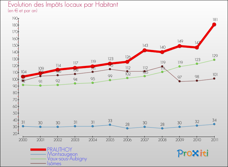 Evolution et montant des impôts locaux par Habitant pour PRAUTHOY et les communes proches Comparaison des impôts locaux par habitant pour PRAUTHOY et les communes voisines