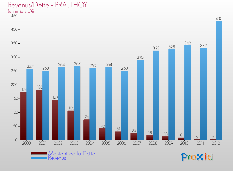 Evolution comparée de la dette et des revenus pour la commune de PRAUTHOY de 2000 à 2012 Comparaison de la dette et des revenus pour PRAUTHOY de 2000 à 2012