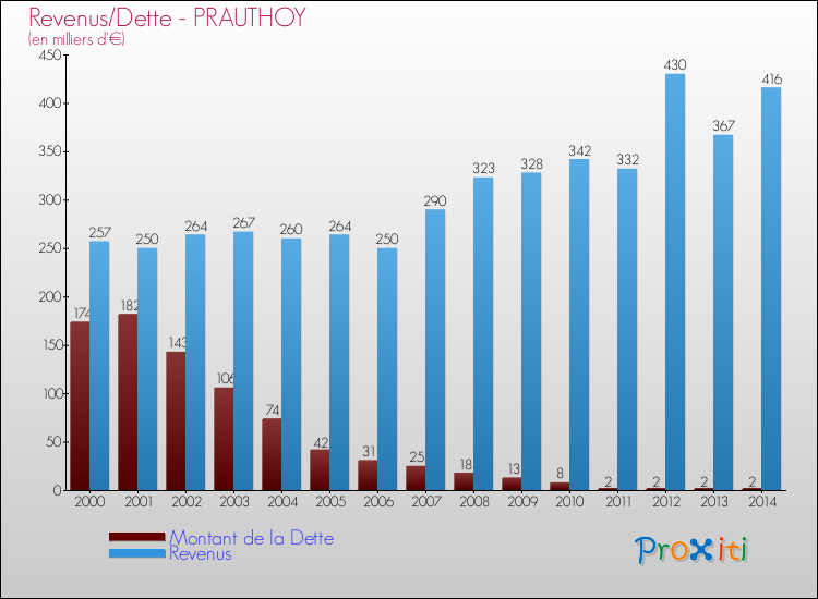 Evolution comparée de la dette et des revenus pour la commune de PRAUTHOY de 2000 à 2014 Comparaison de la dette et des revenus pour PRAUTHOY de 2000 à 2014