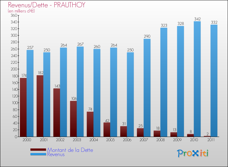 Evolution comparée de la dette et des revenus pour la commune de PRAUTHOY de 2000 à 2011 Comparaison de la dette et des revenus pour PRAUTHOY de 2000 à 2011