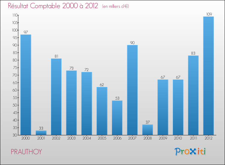 Evolution du résultat comptable pour la commune de PRAUTHOY de 2000 à 2012 Evolution du résultat comptable pour PRAUTHOY de 2000 à 2012