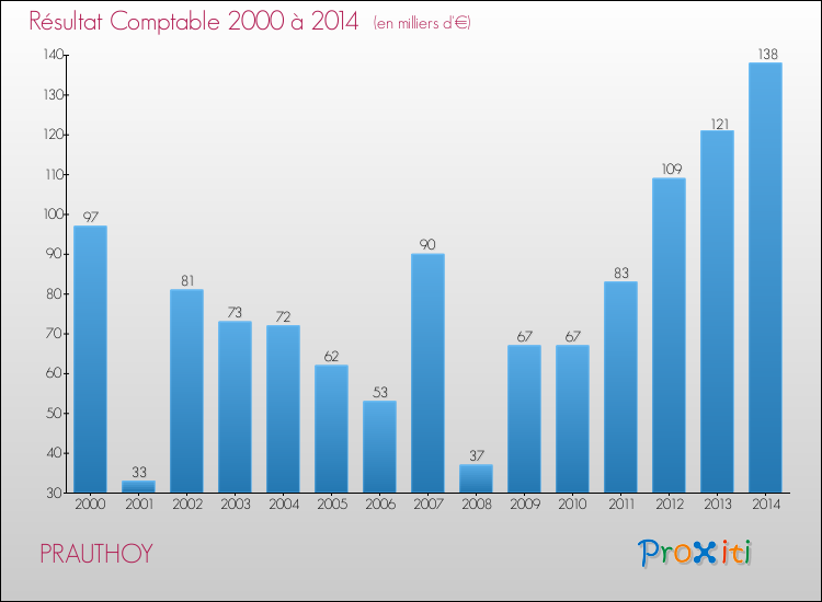 Evolution du résultat comptable pour la commune de PRAUTHOY de 2000 à 2014 Evolution du résultat comptable pour PRAUTHOY de 2000 à 2014