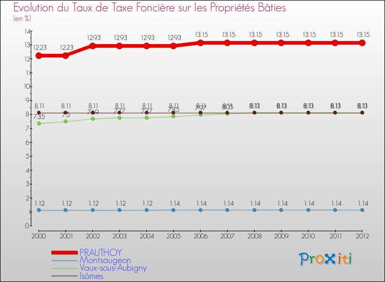 Evolution du taux de la taxe foncière sur le bati pour PRAUTHOY et les communes proches de 2000 à 2012 Comparaison des taux de taxe foncière sur le bati pour PRAUTHOY et les communes voisines de 2000 à 2012