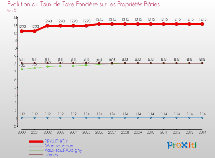 Evolution du taux de la taxe foncière sur le bati pour PRAUTHOY et les communes proches de 2000 à 2014 Comparaison des taux de taxe foncière sur le bati pour PRAUTHOY et les communes voisines de 2000 à 2014