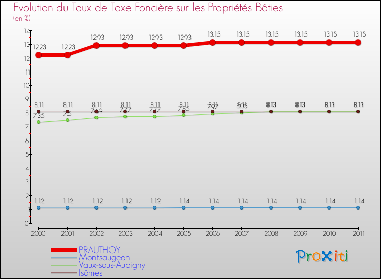 Evolution du taux de la taxe foncière sur le bati pour PRAUTHOY et les communes proches Comparaison des taux de taxe foncière sur le bati pour PRAUTHOY et les communes voisines