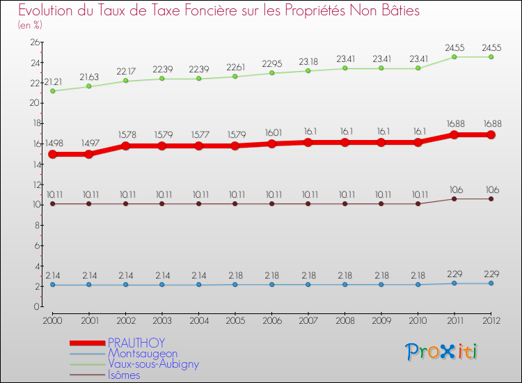Evolution du taux de la taxe foncière sur les immeubles et terrains non batis pour PRAUTHOY et les communes proches de 2000 à 2012 Comparaison des taux de la taxe foncière sur les immeubles et terrains non batis pour PRAUTHOY et les communes voisines de 2000 à 2012