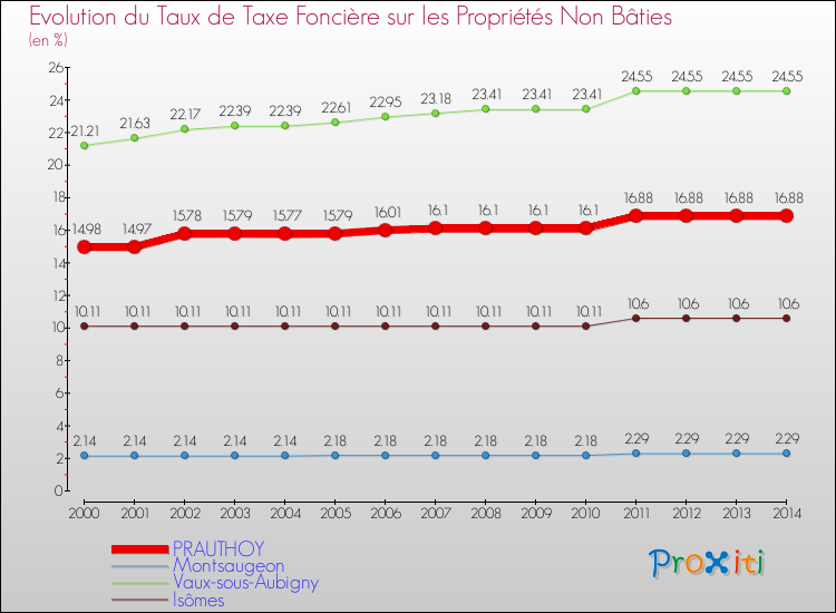 Evolution du taux de la taxe foncière sur les immeubles et terrains non batis pour PRAUTHOY et les communes proches de 2000 à 2014 Comparaison des taux de la taxe foncière sur les immeubles et terrains non batis pour PRAUTHOY et les communes voisines de 2000 à 2014